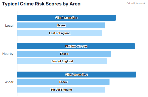 Typical Crime Risk Scores by Area