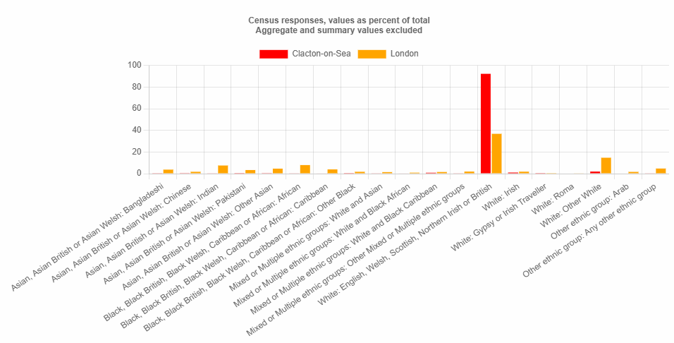Ethnicity Census Data