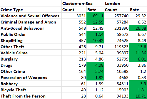 Clacton Vs London Crime Rates