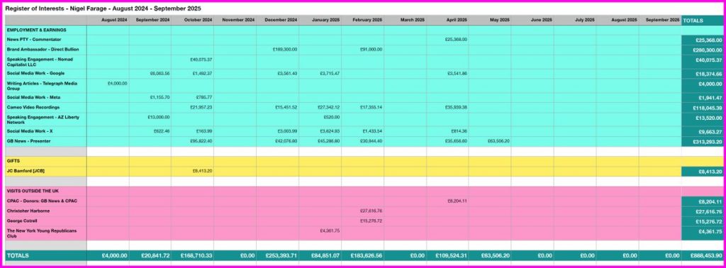 Don McGowan - Why has Nigel Farage not entered a single pound in declared interests since May?

Today, I've gone through Nigel Farage's officially declared Register of Interests on the 
@UKParliament
 website.

In the last three months, we are being led to believe that Nigel Farage has ceased all outside earnings and donations.